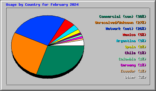 Usage by Country for February 2024