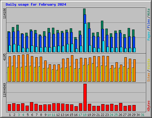 Daily usage for February 2024