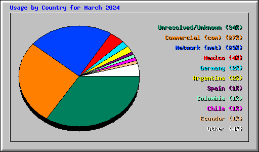 Usage by Country for March 2024