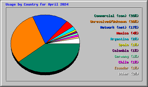 Usage by Country for April 2024