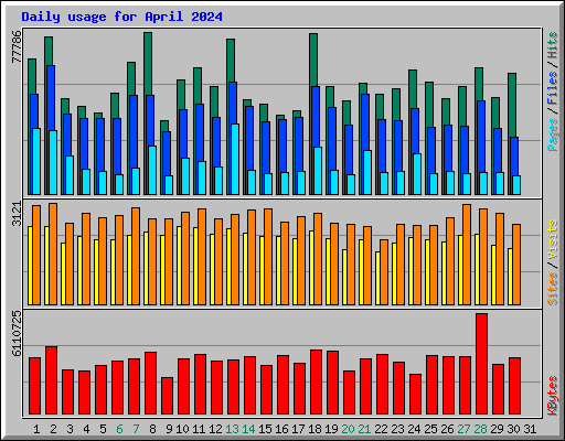 Daily usage for April 2024