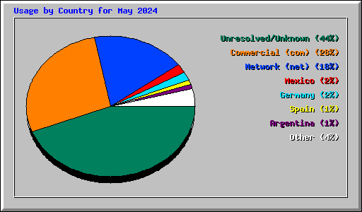 Usage by Country for May 2024