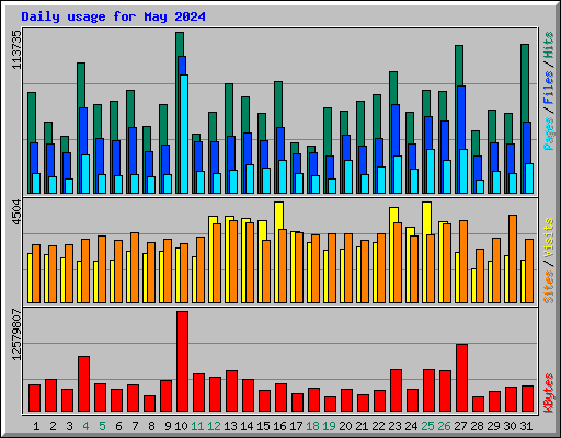 Daily usage for May 2024