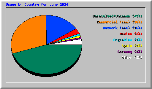 Usage by Country for June 2024