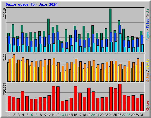 Daily usage for July 2024
