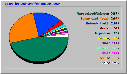 Usage by Country for August 2024