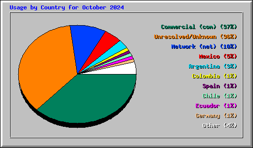 Usage by Country for October 2024