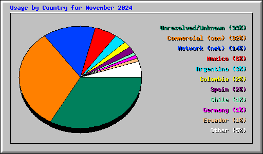 Usage by Country for November 2024