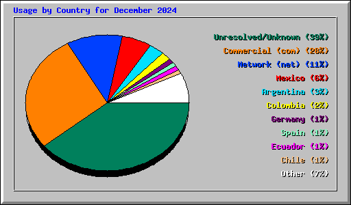 Usage by Country for December 2024