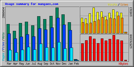 Usage summary for mangaes.com