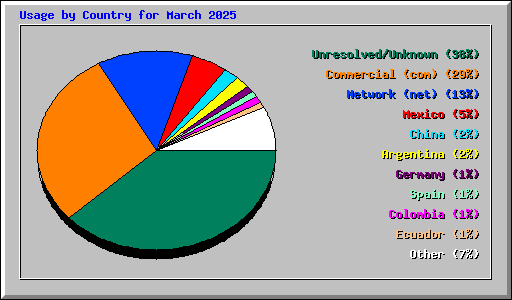 Usage by Country for March 2025