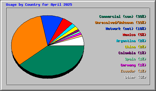 Usage by Country for April 2025