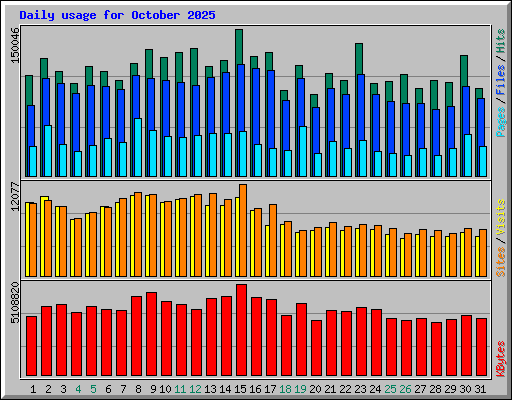 Daily usage for October 2025