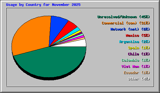 Usage by Country for November 2025