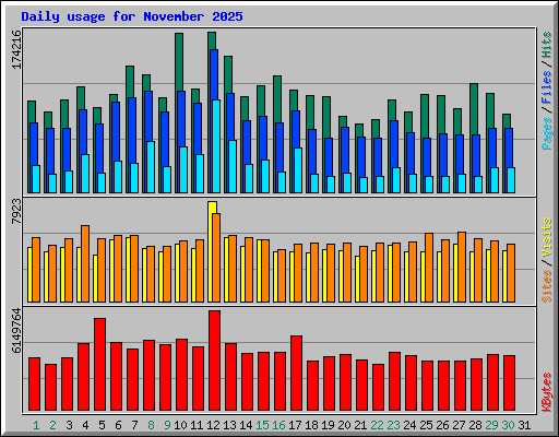 Daily usage for November 2025